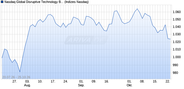 Nasdaq Global Disruptive Technology Benchmark2 N. Chart