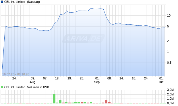 CBL International Limited Aktie Chart