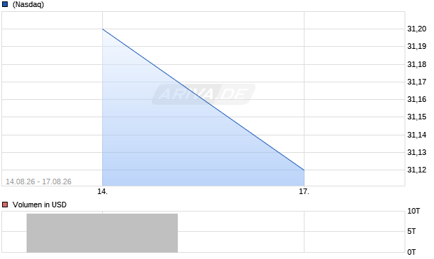 Damora Therapeutics Aktie Chart