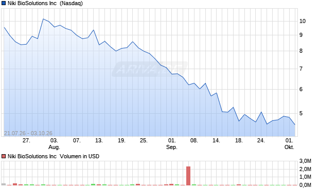 Niki BioSolutions Aktie Chart