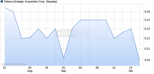 Tribeca Strategic Acquisition Aktie Chart
