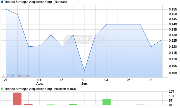 Tribeca Strategic Acquisition Aktie Chart