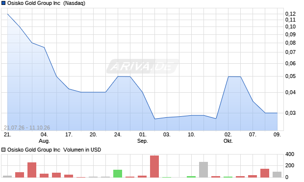 Osisko Gold Group Aktie Chart