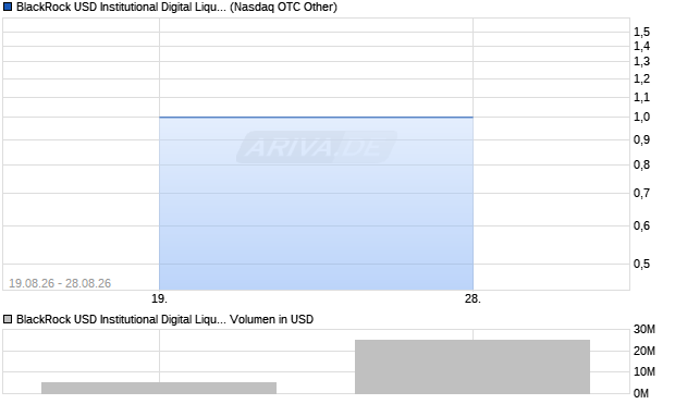 BlackRock USD Institutional Digital Liquidity Fund Aktie Chart
