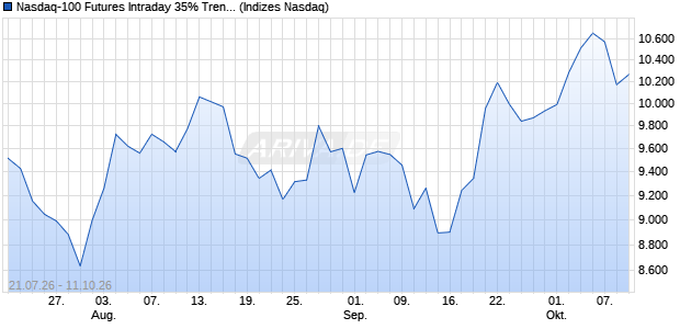 Nasdaq-100 Futures Intraday 35% Trend Volatility 6%. Chart