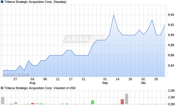 Tribeca Strategic Acquisition Aktie Chart