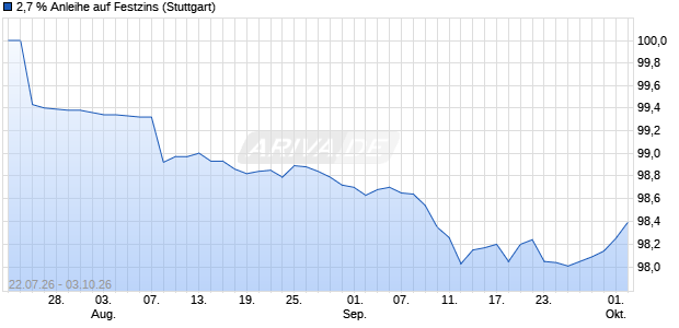 2,7 % Anleihe auf Festzins (WKN LB674H, ISIN DE000LB674H2) Chart
