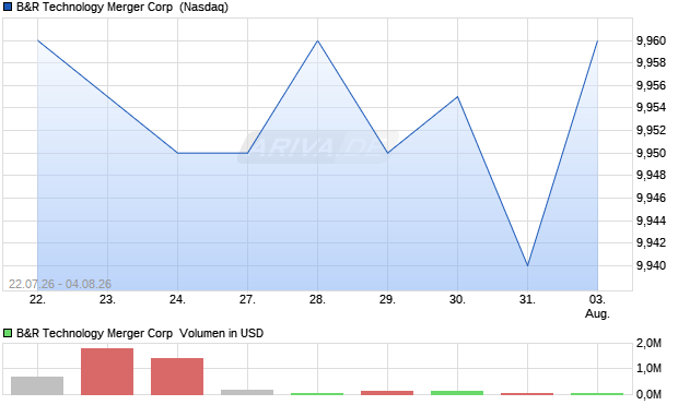 B&R Technology Merger Aktie Chart