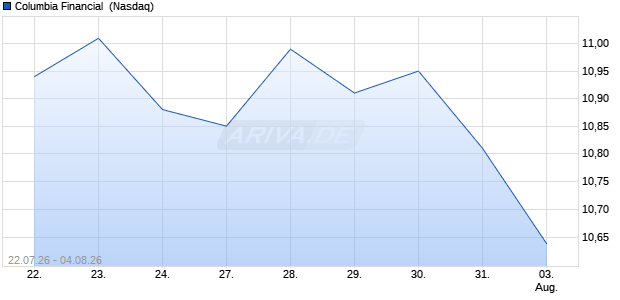 Columbia Financial Aktie Chart