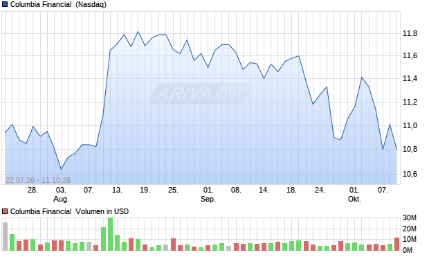 Columbia Financial Aktie Chart