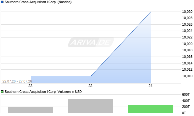 Southern Cross Acquisition I Aktie Chart