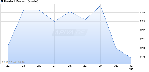Rhinebeck Bancorp Aktie Chart