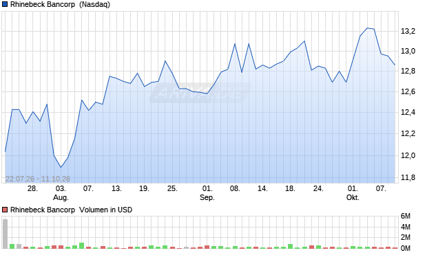 Rhinebeck Bancorp Aktie Chart