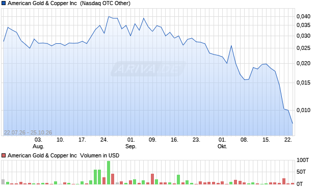 American Gold & Copper Aktie Chart