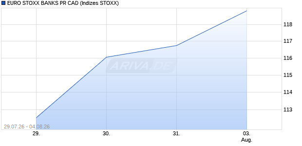 EURO STOXX BANKS PR CAD Chart