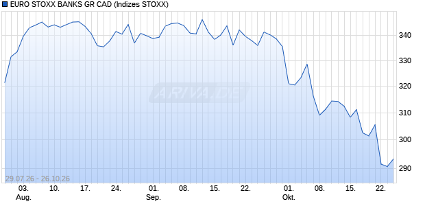 EURO STOXX BANKS GR CAD Chart