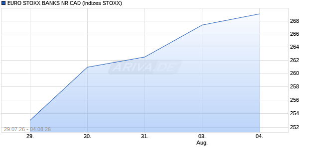 EURO STOXX BANKS NR CAD Chart