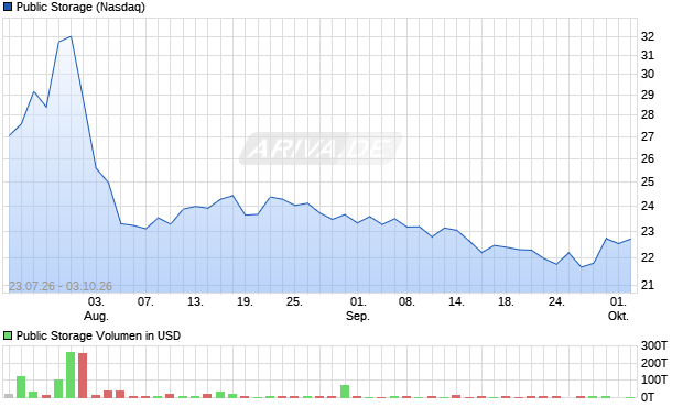 Public Storage Aktie Chart