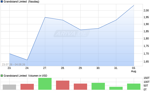 Grandstand Limited Aktie Chart