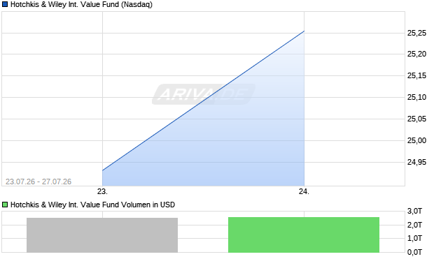 Hotchkis & Wiley International Value Fund Aktie Chart