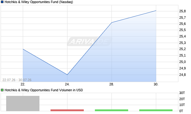 Hotchkis & Wiley Opportunities Fund Aktie Chart
