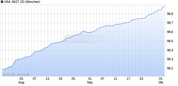 USA 26/27 ZO Sonstige Chart
