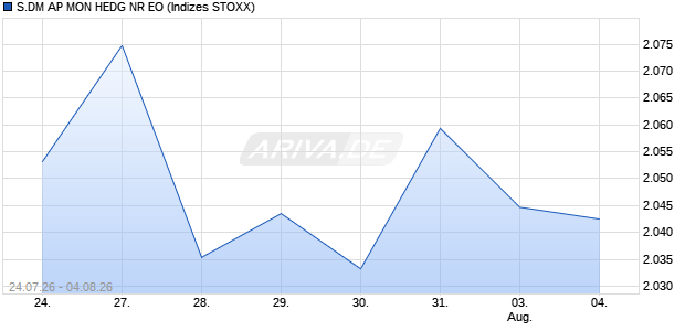 S.DM AP MON HEDG NR EO Chart