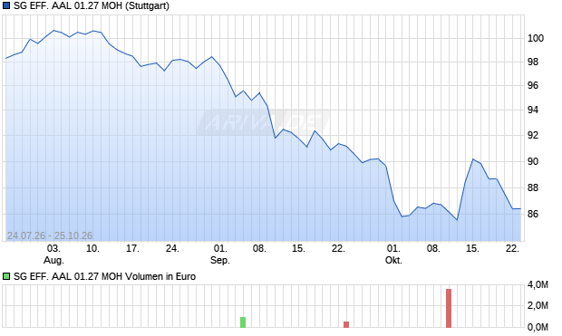 SG EFF. AAL 01.27 MOH Aktie Chart