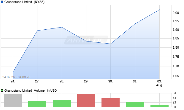 Grandstand Limited Aktie Chart