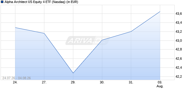 Alpha Architect US Equity 4 ETF Aktie Chart
