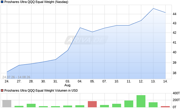 Proshares Ultra QQQ Equal Weight Aktie Chart
