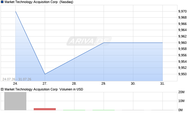 Market Technology Acquisition Aktie Chart