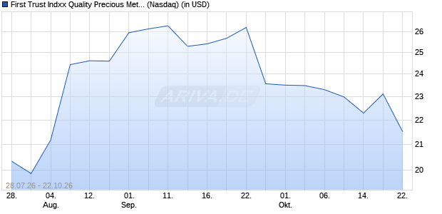 First Trust Indxx Quality Precious Metals Miners ETF Aktie Chart