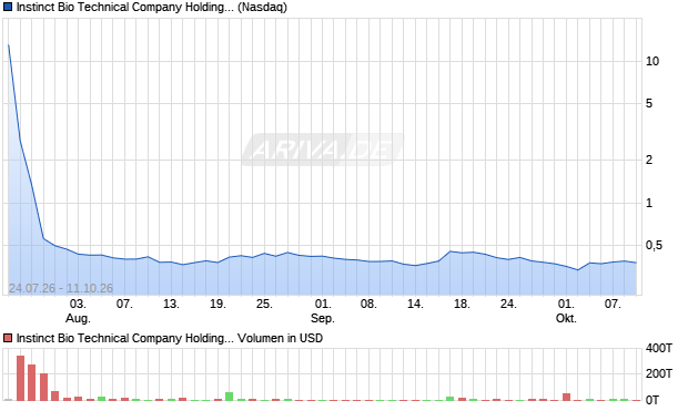 Instinct Bio Technical Company Aktie Chart