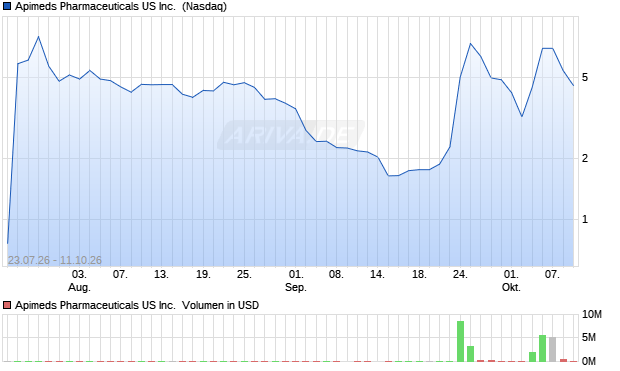 Apimeds Pharmaceuticals US Aktie Chart