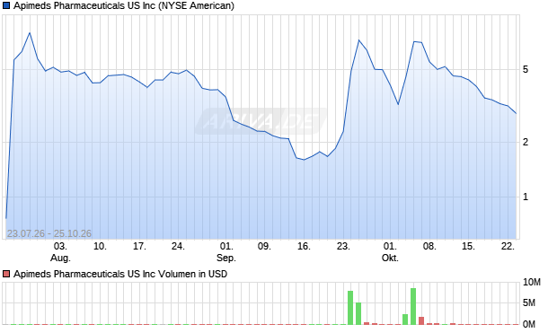 Apimeds Pharmaceuticals US Aktie Chart