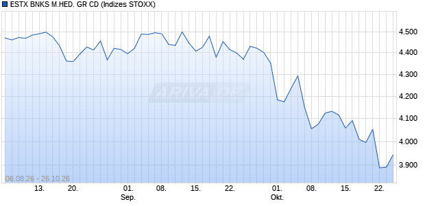 ESTX BNKS M.HED.CAD GR CD Chart