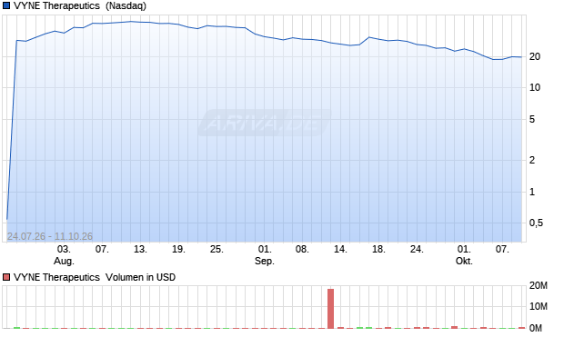 VYNE Therapeutics Aktie Chart