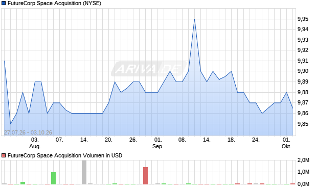 FutureCorp Space Acquisition Aktie Chart