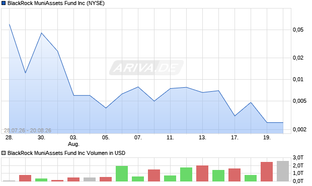 BlackRock MuniAssets Fund Aktie Chart