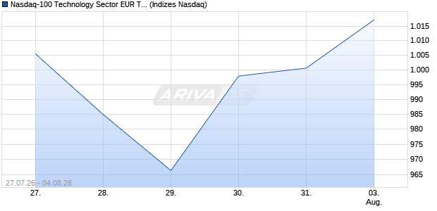 Nasdaq-100 Technology Sector EUR Total Return Ind. Chart
