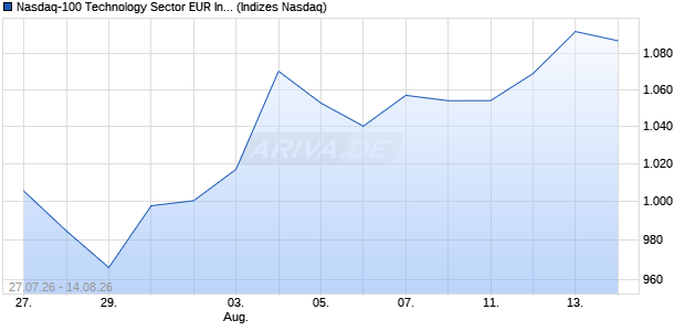 Nasdaq-100 Technology Sector EUR Index Chart
