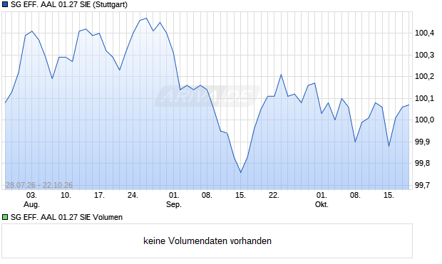 SG EFF. AAL 01.27 SIE Aktie Chart