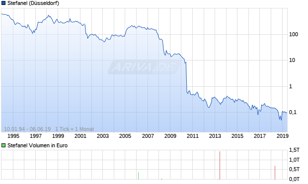 Stefanel Aktie Chart