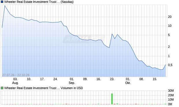 Wheeler Real Estate Investment Trust Aktie Chart