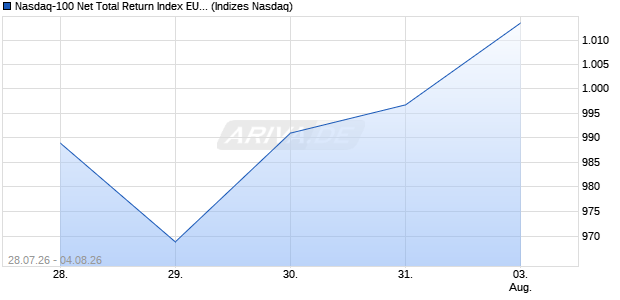Nasdaq-100 Net Total Return Index EUR Chart