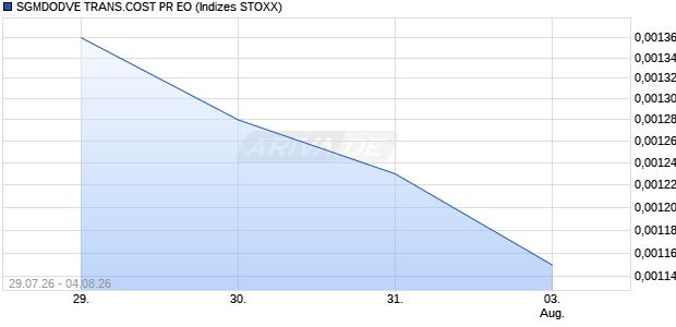 SGMDODVE TRANS.COST PR EO Chart