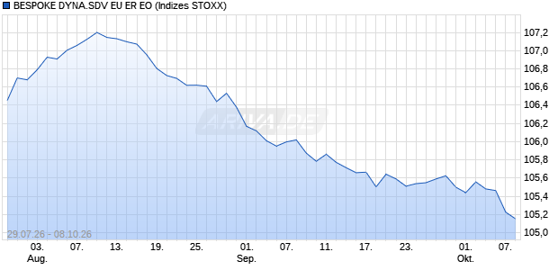 BESPOKE DYNA.SDV EU ER EO Chart