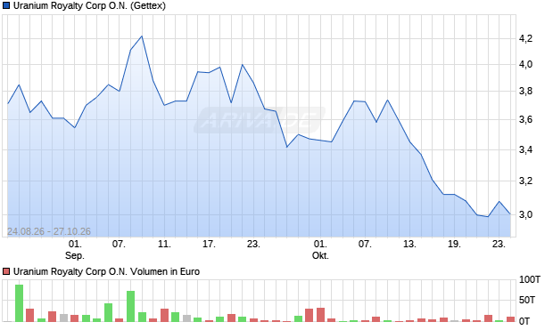 Uranium Royalty Corp Aktie Chart