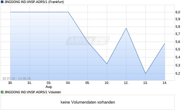 JINGDONG IND.UNSP.ADRS/1 Aktie Chart